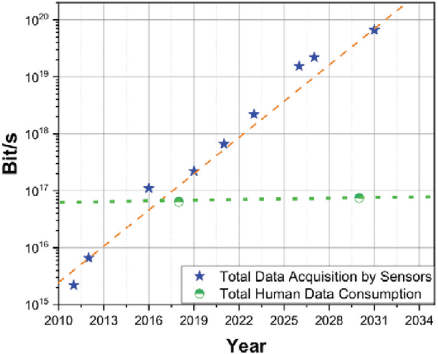 Figure 1 for Sense, Predict, Adapt, Repeat: A Blueprint for Design of New Adaptive AI-Centric Sensing Systems