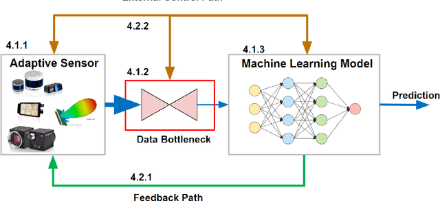 Figure 3 for Sense, Predict, Adapt, Repeat: A Blueprint for Design of New Adaptive AI-Centric Sensing Systems