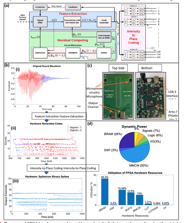 Figure 1 for A General-Purpose Neuromorphic Sensor based on Spiketrum Algorithm: Hardware Details and Real-life Applications