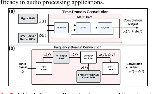 Figure 2 for A General-Purpose Neuromorphic Sensor based on Spiketrum Algorithm: Hardware Details and Real-life Applications