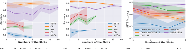 Figure 4 for Dynamic Demonstrations Controller for In-Context Learning