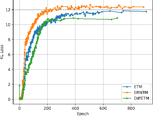 Figure 1 for DiffETM: Diffusion Process Enhanced Embedded Topic Model