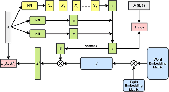 Figure 2 for DiffETM: Diffusion Process Enhanced Embedded Topic Model