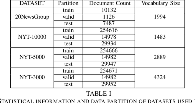 Figure 3 for DiffETM: Diffusion Process Enhanced Embedded Topic Model