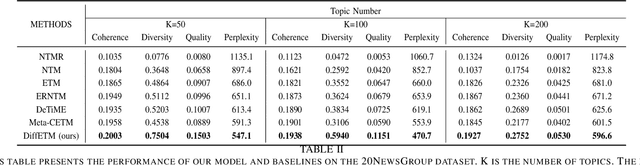 Figure 4 for DiffETM: Diffusion Process Enhanced Embedded Topic Model