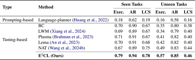 Figure 2 for E2CL: Exploration-based Error Correction Learning for Embodied Agents