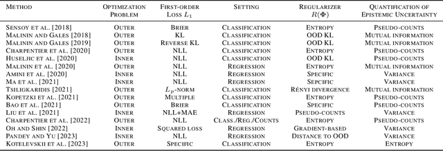 Figure 1 for Is Epistemic Uncertainty Faithfully Represented by Evidential Deep Learning Methods?