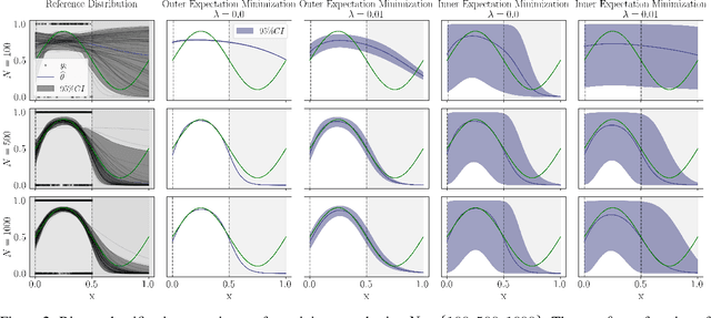 Figure 4 for Is Epistemic Uncertainty Faithfully Represented by Evidential Deep Learning Methods?