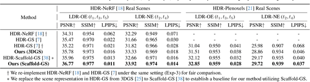 Figure 1 for GaussHDR: High Dynamic Range Gaussian Splatting via Learning Unified 3D and 2D Local Tone Mapping