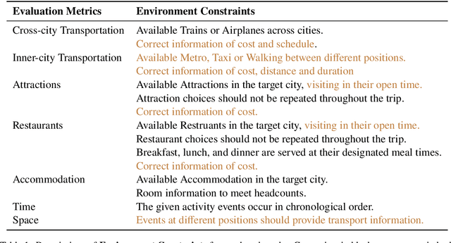 Figure 2 for ChinaTravel: A Real-World Benchmark for Language Agents in Chinese Travel Planning