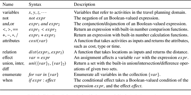 Figure 4 for ChinaTravel: A Real-World Benchmark for Language Agents in Chinese Travel Planning