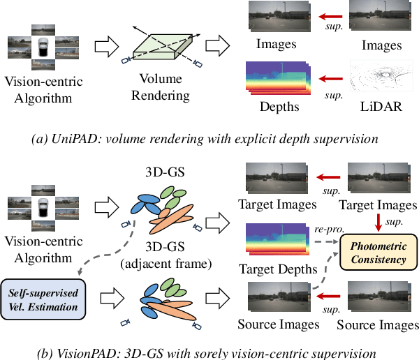 Figure 1 for VisionPAD: A Vision-Centric Pre-training Paradigm for Autonomous Driving