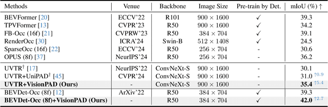 Figure 4 for VisionPAD: A Vision-Centric Pre-training Paradigm for Autonomous Driving