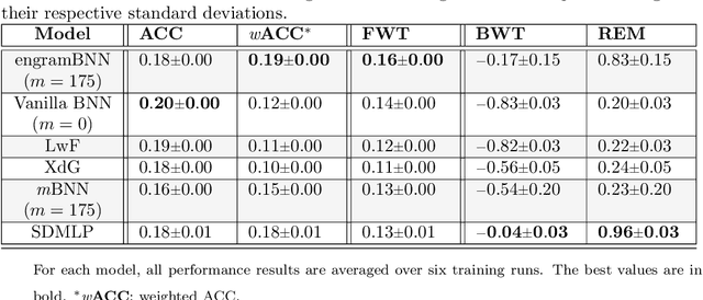 Figure 4 for Stochastic Engrams for Efficient Continual Learning with Binarized Neural Networks