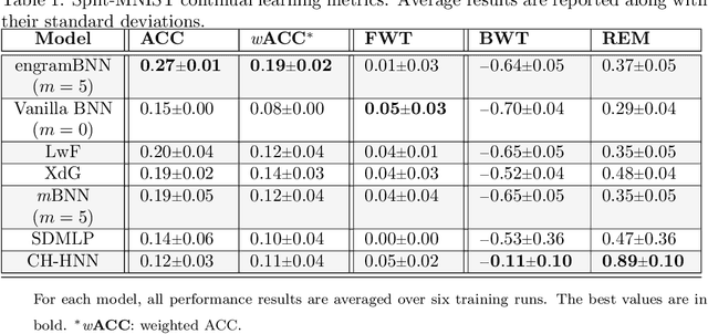 Figure 2 for Stochastic Engrams for Efficient Continual Learning with Binarized Neural Networks