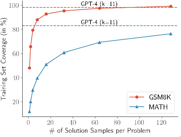 Figure 1 for OpenMathInstruct-1: A 1.8 Million Math Instruction Tuning Dataset