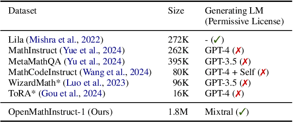 Figure 2 for OpenMathInstruct-1: A 1.8 Million Math Instruction Tuning Dataset