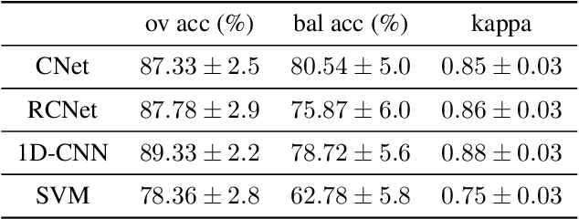 Figure 4 for Classification and Self-Supervised Regression of Arrhythmic ECG Signals Using Convolutional Neural Networks