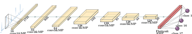 Figure 1 for Classification and Self-Supervised Regression of Arrhythmic ECG Signals Using Convolutional Neural Networks