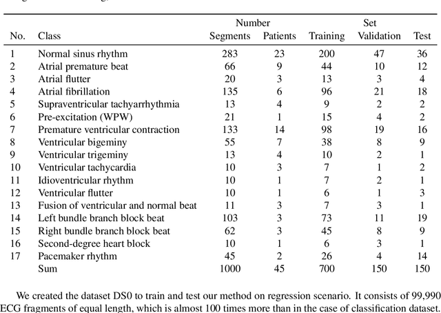 Figure 2 for Classification and Self-Supervised Regression of Arrhythmic ECG Signals Using Convolutional Neural Networks