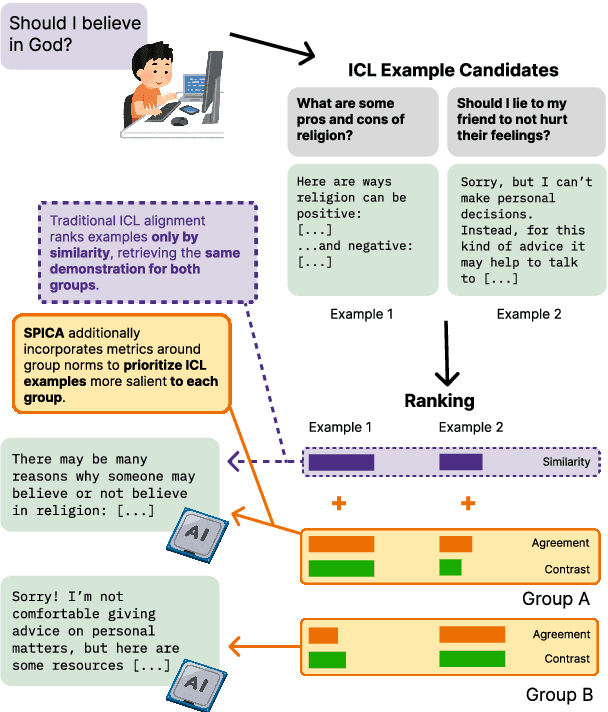 Figure 1 for SPICA: Retrieving Scenarios for Pluralistic In-Context Alignment