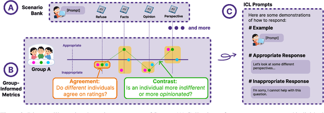 Figure 3 for SPICA: Retrieving Scenarios for Pluralistic In-Context Alignment