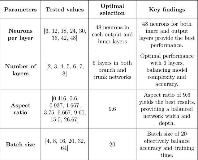 Figure 2 for Physics-informed DeepONet with stiffness-based loss functions for structural response prediction