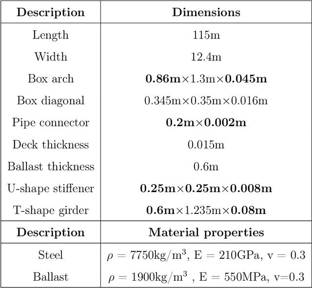 Figure 4 for Physics-informed DeepONet with stiffness-based loss functions for structural response prediction