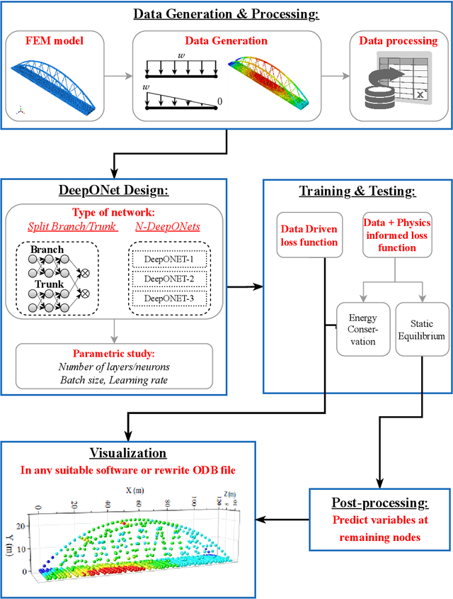 Figure 1 for Physics-informed DeepONet with stiffness-based loss functions for structural response prediction