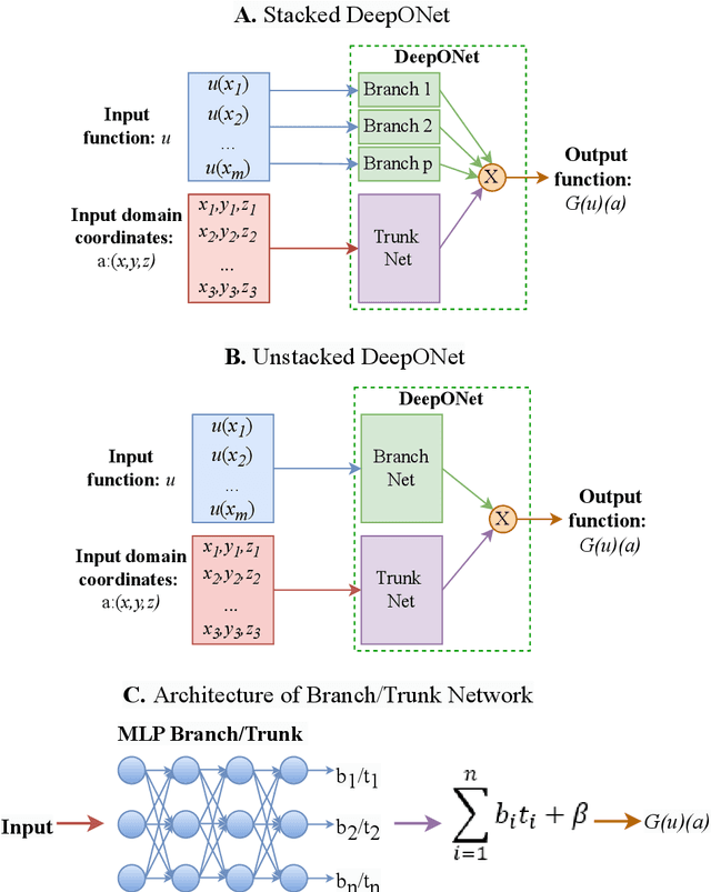 Figure 3 for Physics-informed DeepONet with stiffness-based loss functions for structural response prediction