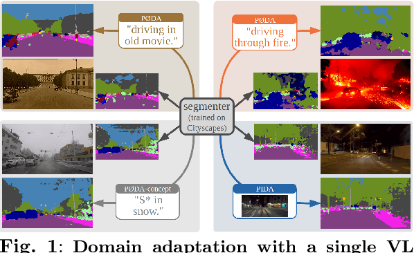 Figure 1 for Domain Adaptation with a Single Vision-Language Embedding