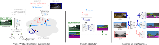 Figure 3 for Domain Adaptation with a Single Vision-Language Embedding