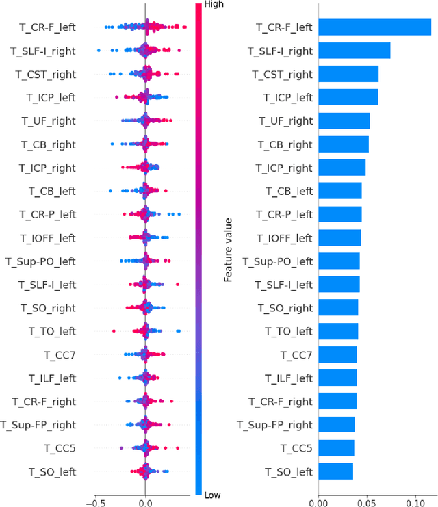 Figure 3 for An Interpretable Representation Learning Approach for Diffusion Tensor Imaging
