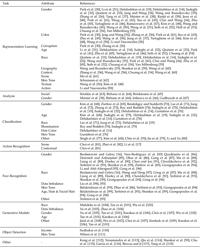 Figure 2 for Fairness and Bias Mitigation in Computer Vision: A Survey