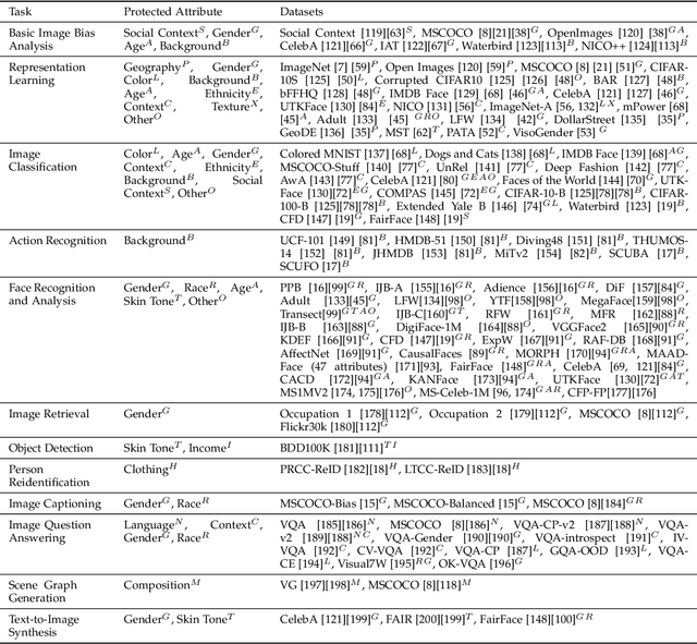 Figure 3 for Fairness and Bias Mitigation in Computer Vision: A Survey