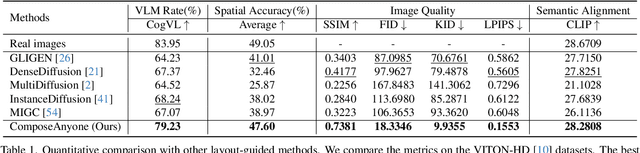 Figure 1 for ComposeAnyone: Controllable Layout-to-Human Generation with Decoupled Multimodal Conditions