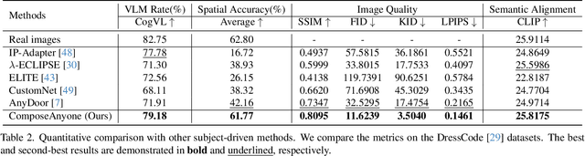 Figure 3 for ComposeAnyone: Controllable Layout-to-Human Generation with Decoupled Multimodal Conditions