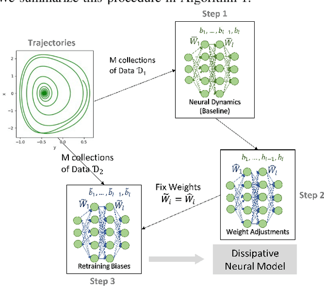 Figure 1 for Learning Dissipative Neural Dynamical Systems