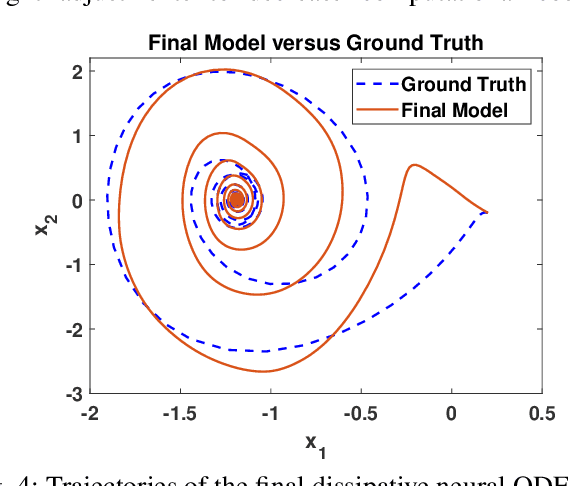 Figure 4 for Learning Dissipative Neural Dynamical Systems