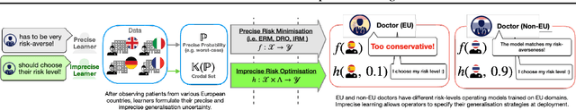 Figure 1 for Domain Generalisation via Imprecise Learning