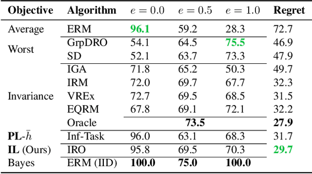 Figure 4 for Domain Generalisation via Imprecise Learning