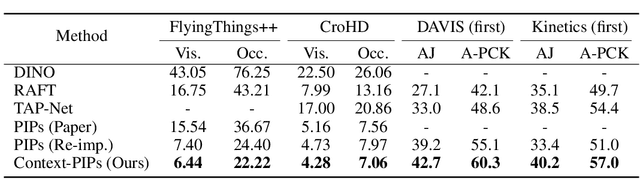 Figure 2 for Context-TAP: Tracking Any Point Demands Spatial Context Features