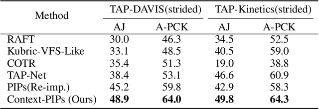 Figure 3 for Context-TAP: Tracking Any Point Demands Spatial Context Features