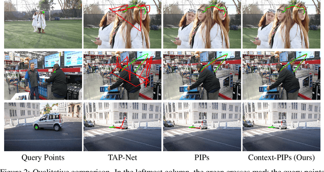 Figure 4 for Context-TAP: Tracking Any Point Demands Spatial Context Features