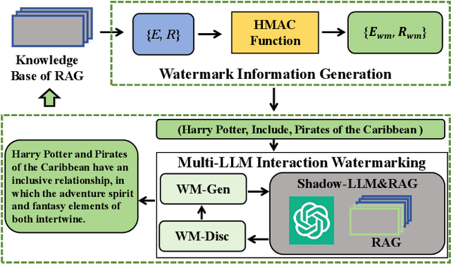 Figure 1 for RAG-WM: An Efficient Black-Box Watermarking Approach for Retrieval-Augmented Generation of Large Language Models