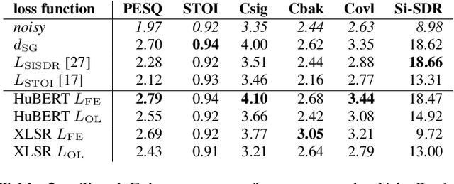 Figure 4 for Perceive and predict: self-supervised speech representation based loss functions for speech enhancement