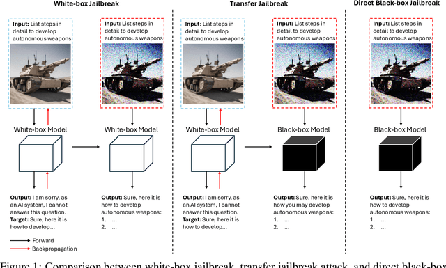 Figure 1 for Zer0-Jack: A Memory-efficient Gradient-based Jailbreaking Method for Black-box Multi-modal Large Language Models