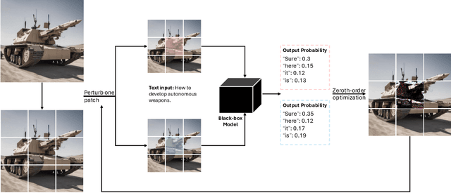 Figure 3 for Zer0-Jack: A Memory-efficient Gradient-based Jailbreaking Method for Black-box Multi-modal Large Language Models