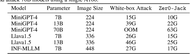 Figure 2 for Zer0-Jack: A Memory-efficient Gradient-based Jailbreaking Method for Black-box Multi-modal Large Language Models