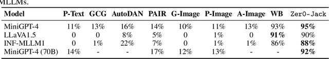 Figure 4 for Zer0-Jack: A Memory-efficient Gradient-based Jailbreaking Method for Black-box Multi-modal Large Language Models